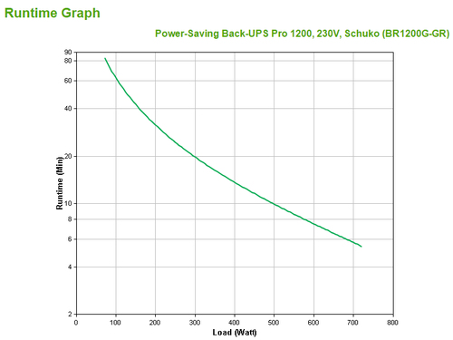 Bild von APC Back-UPS Pro Unterbrechungsfreie Stromversorgung (USV) Line-Interaktiv 1,2 kVA 720 W