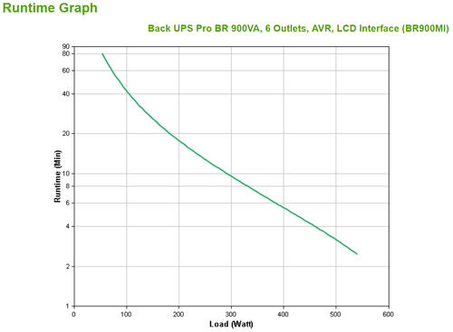 Bild von APC Back-UPS PRO BR900MI USV - 6x C13-Ausgang, USB, 900VA