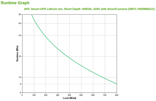 Bild von APC Smart-UPS Lithium Ion Short Depth 1000VA 230V with SmartConnect Line-Interaktiv 1 kVA 800 W 6 AC-Ausgänge
