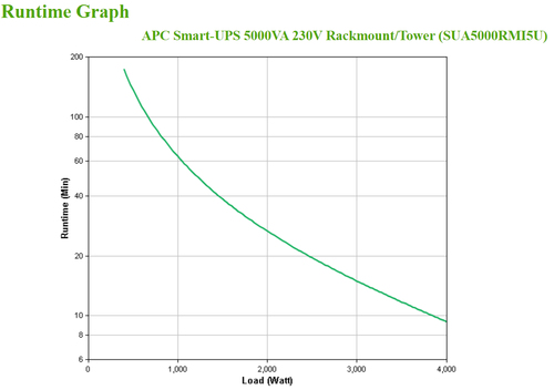 Bild von APC Smart-UPS Line-Interaktiv 5 kVA 4000 W 10 AC-Ausgänge