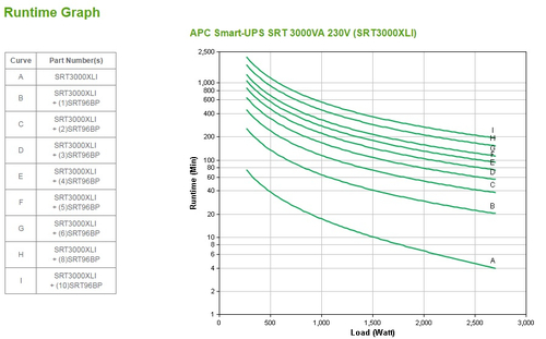 Bild von APC SRT3000XLI Unterbrechungsfreie Stromversorgung (USV) Doppelwandler (Online) 3 kVA 2700 W 10 AC-Ausgänge