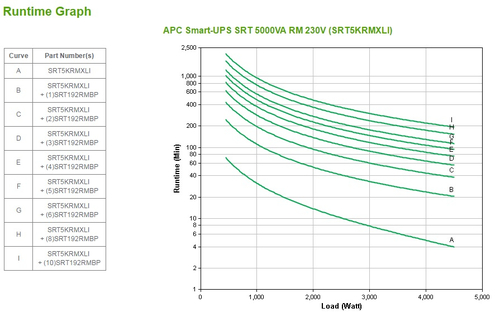 Bild von APC Smart-UPS On-Line Doppelwandler (Online) 5 kVA 4500 W 10 AC-Ausgänge