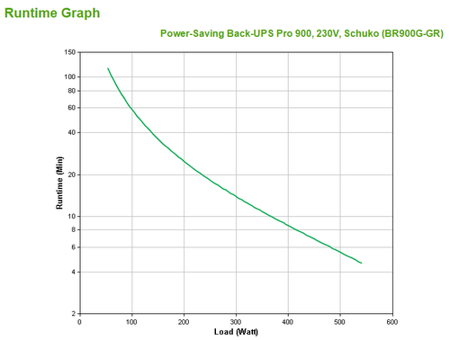Bild von APC Back-UPS Pro Line-Interaktiv 0,9 kVA 540 W 5 AC-Ausgänge