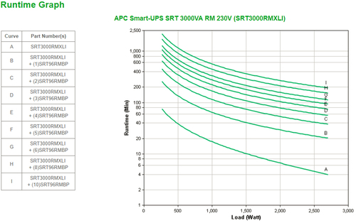 Bild von APC Smart-UPS On-Line SRT Doppelwandler (Online) 3 kVA 2700 W