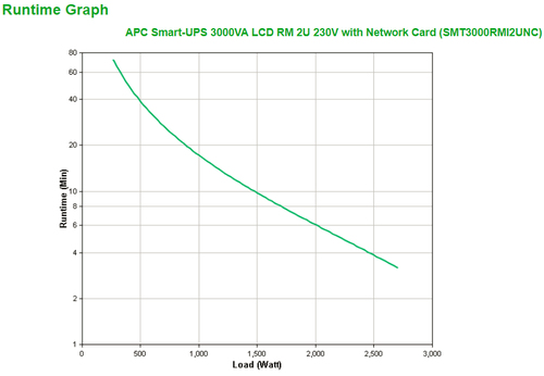 Bild von APC Smart-UPS 3000VA Line-Interaktiv 3 kVA 2700 W 9 AC-Ausgänge