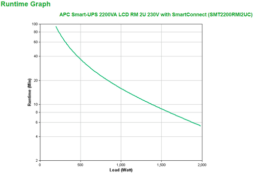 Bild von APC Smart-UPS 2200VA LCD RM 2U 230V with SmartConnect Line-Interaktiv 2,2 kVA 1980 W 9 AC-Ausgänge