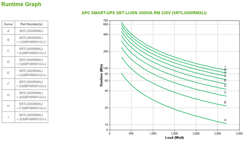 Bild von APC SMART-UPS SRT LI-ION 3000VA RM ACCS Doppelwandler (Online) 3 kVA 2700 W