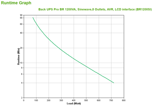 Bild von APC BACK UPS PRO BR 1200VA Line-Interaktiv 1,2 kVA 720 W 8 AC-Ausgänge