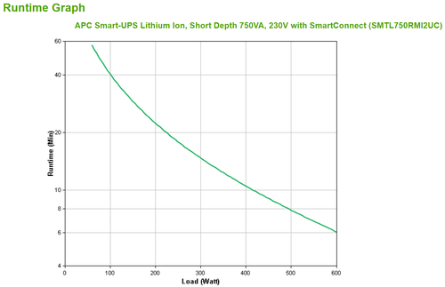 Bild von APC Smart-UPS Lithium Ion Short Depth 750VA 230V with SmartConnect Line-Interaktiv 0,75 kVA 600 W 6 AC-Ausgänge